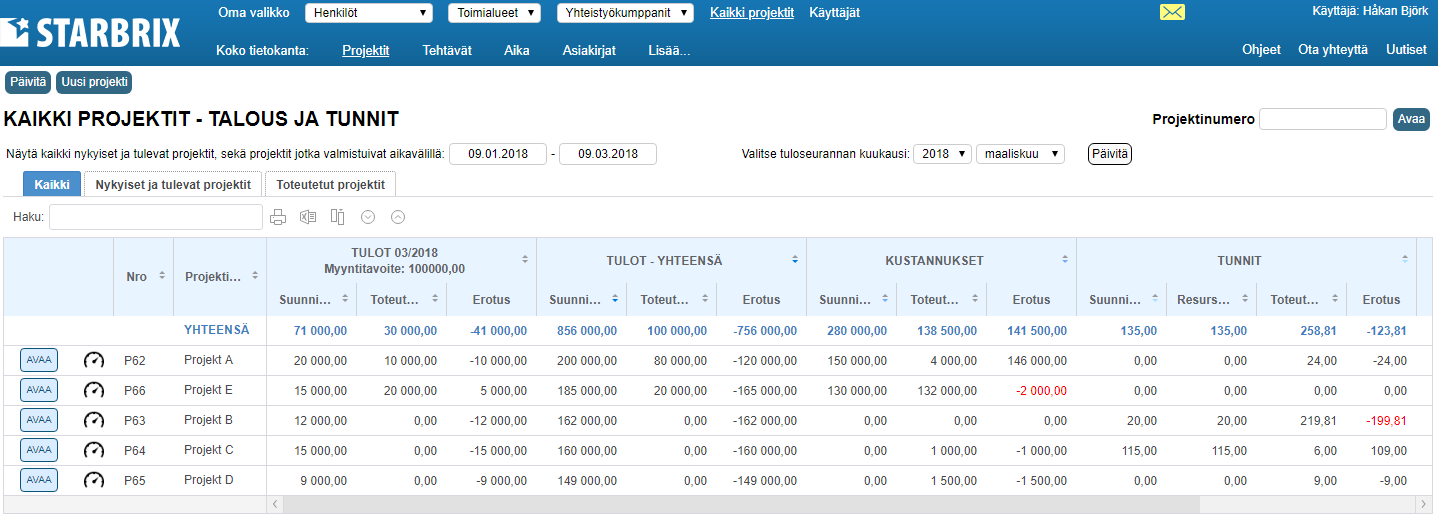 Projektinhallintajärjestelmän projektien talous ja tunnit