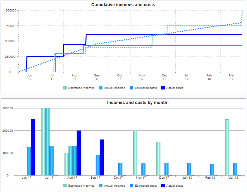 The project management tool’s budget diagrams