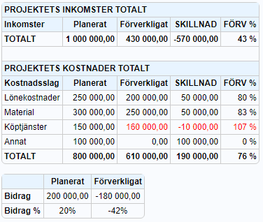 Projektets budgettabell