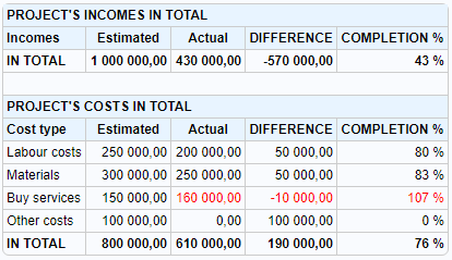 The project tool’s budget table