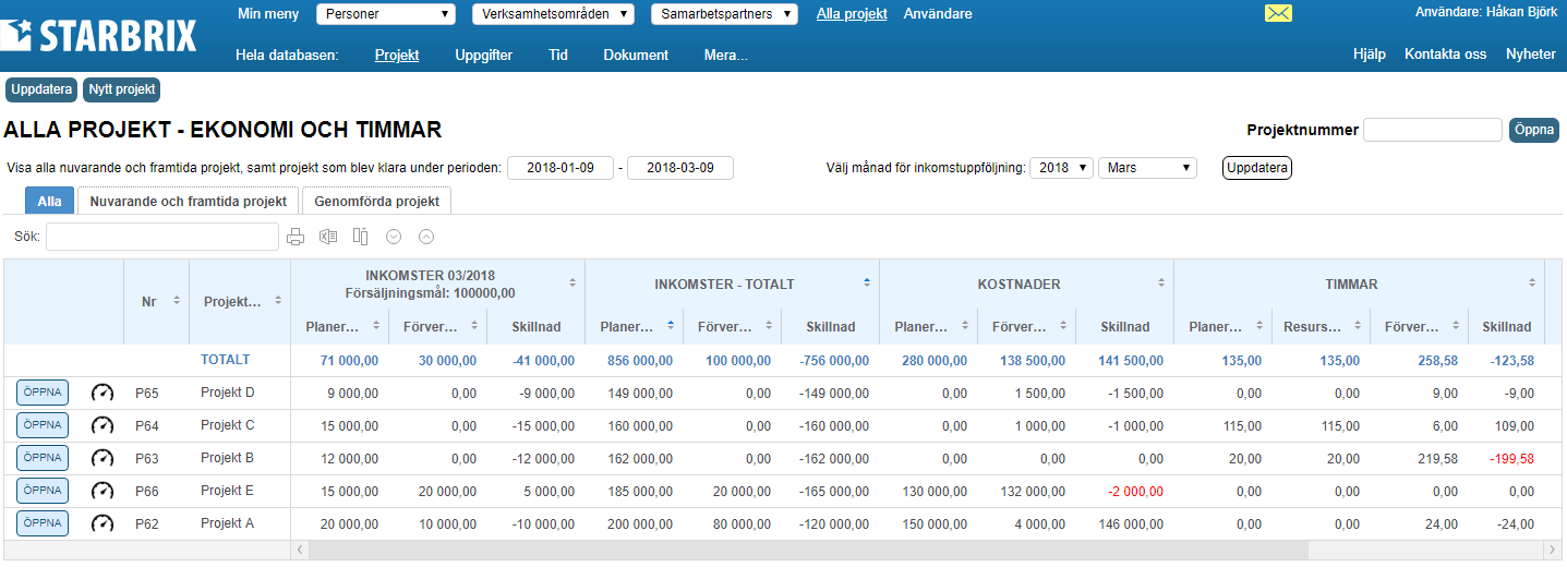 Projekthanteringsprogrammet visar projektens ekenomi och timmar